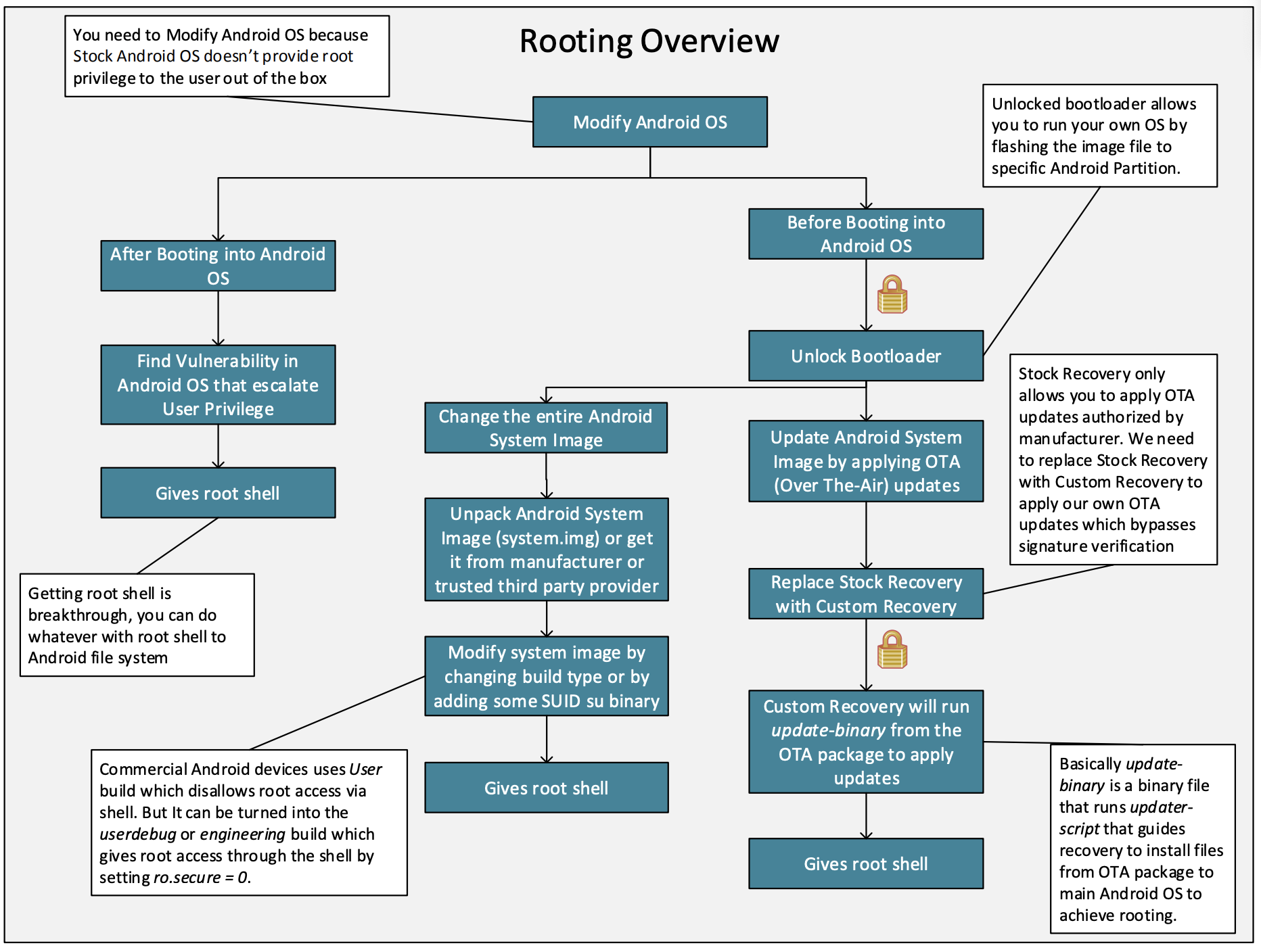 rooting概览