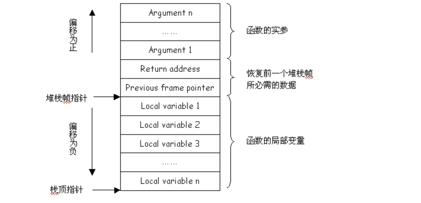 程序的栈帧