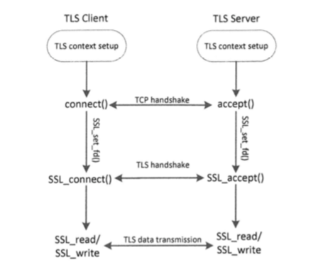 TLS四个步骤